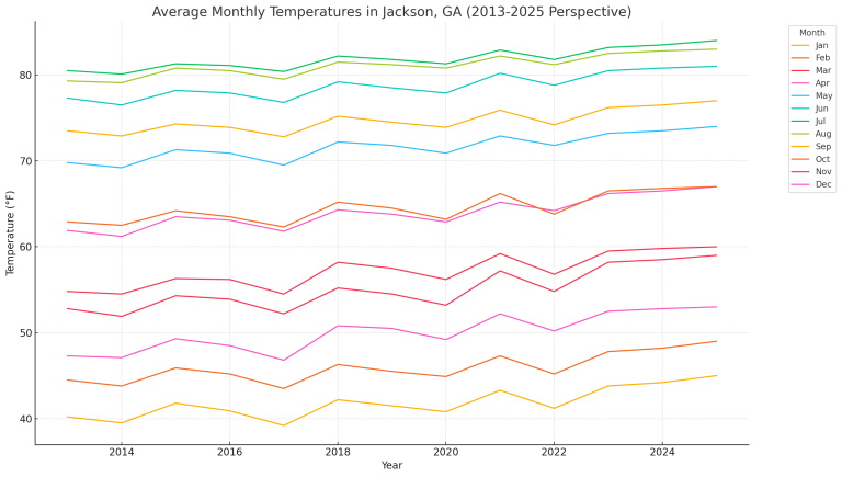 jackson-ga-temperatures-graph